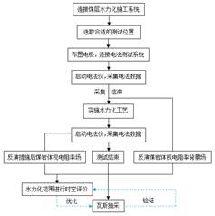 被大鸡巴插的视频基于直流电法的煤层增透措施效果快速检验技术